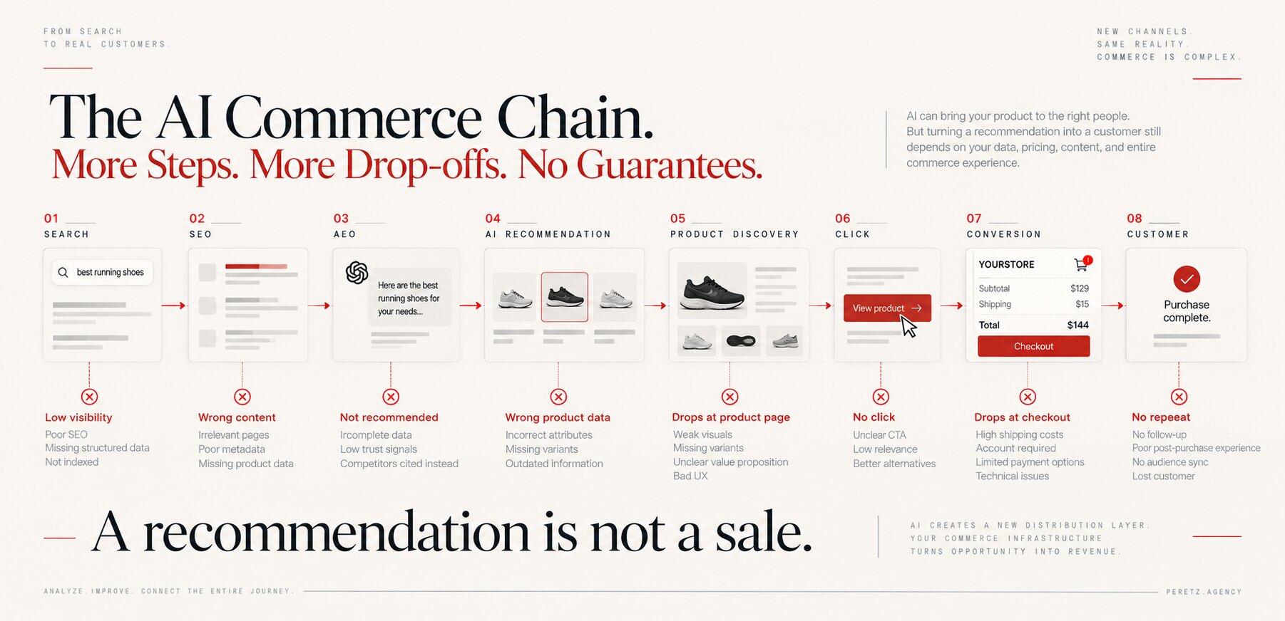 The AI commerce chain: search, SEO, AEO, AI recommendation, product discovery, click, conversion, customer, with drop-off reasons at every step