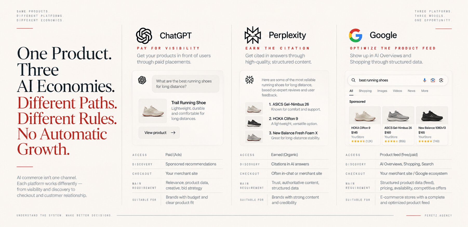 One product, three AI economies: ChatGPT pay for visibility, Perplexity earn the citation, Google optimize the product feed