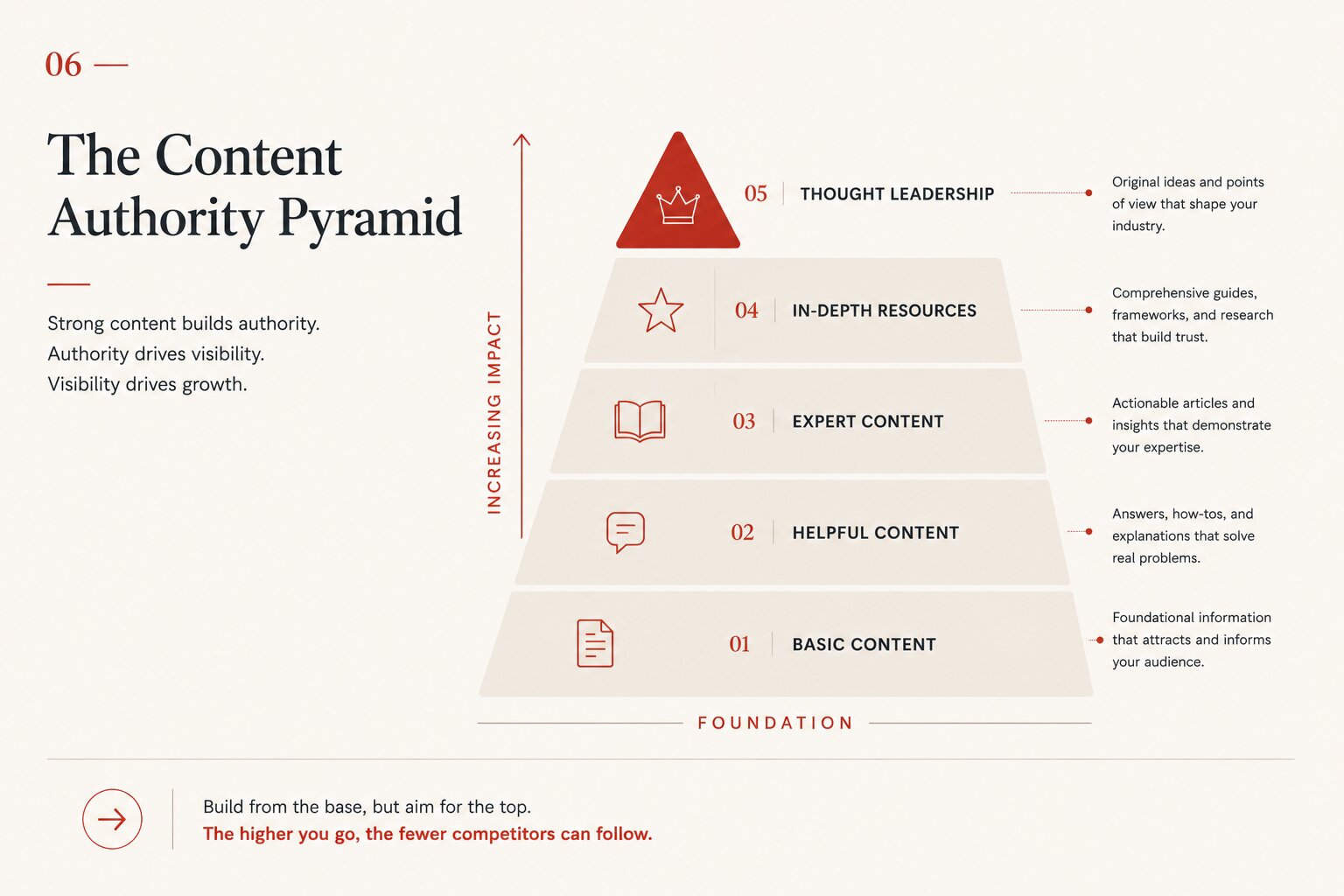 Authority Pyramid diagram