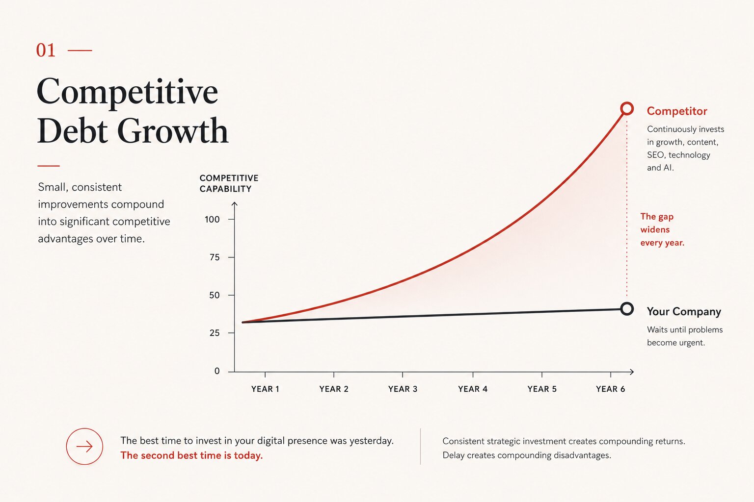 Competitive Capability Growth chart