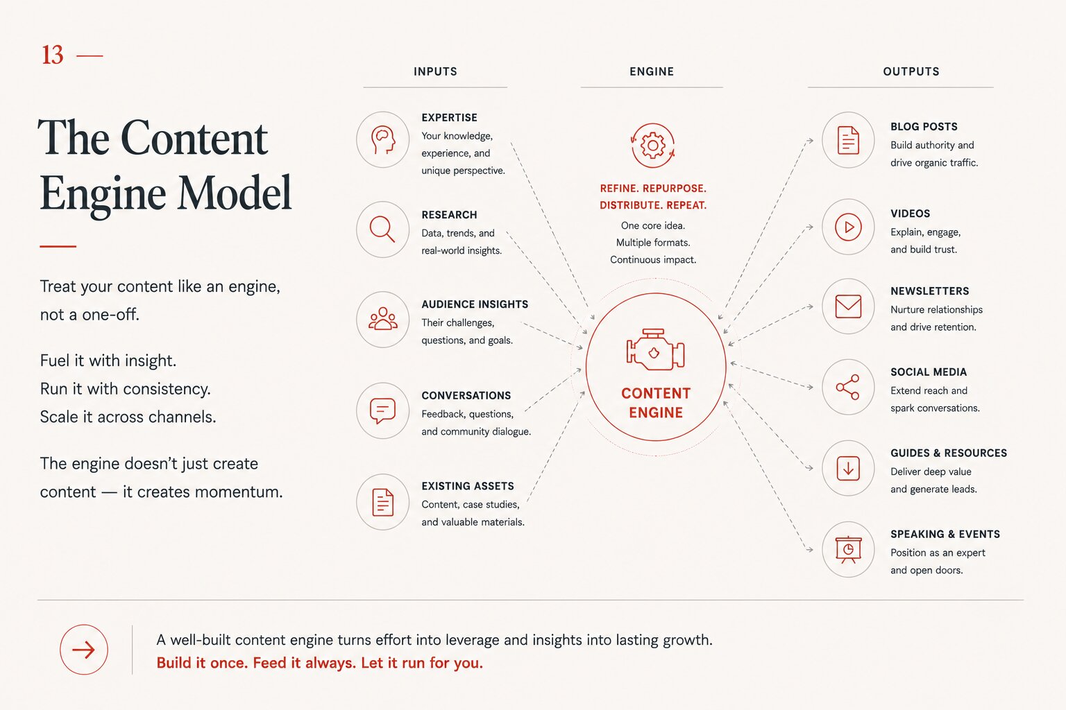 AI-Powered Content Advantage chart