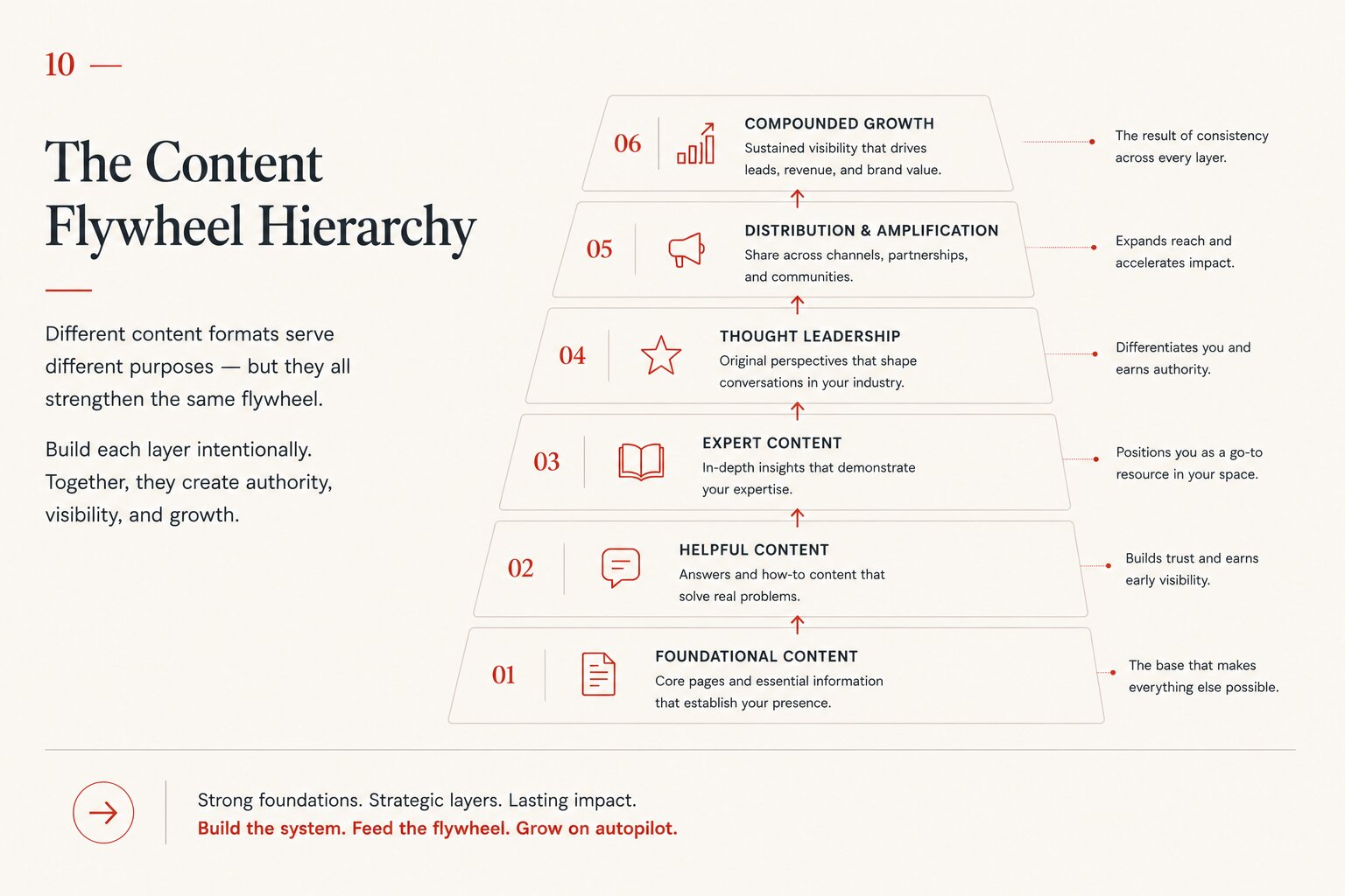 Content Ecosystem diagram