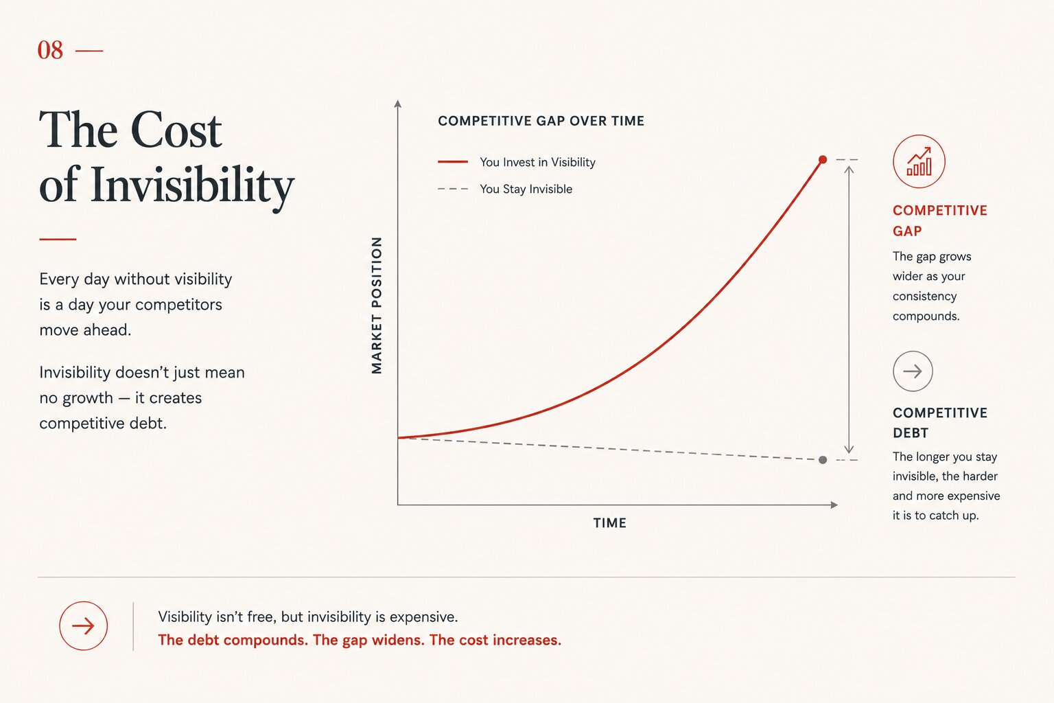 Visibility Gap chart