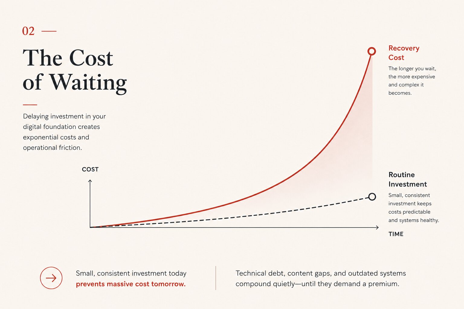 The Cost of Waiting chart