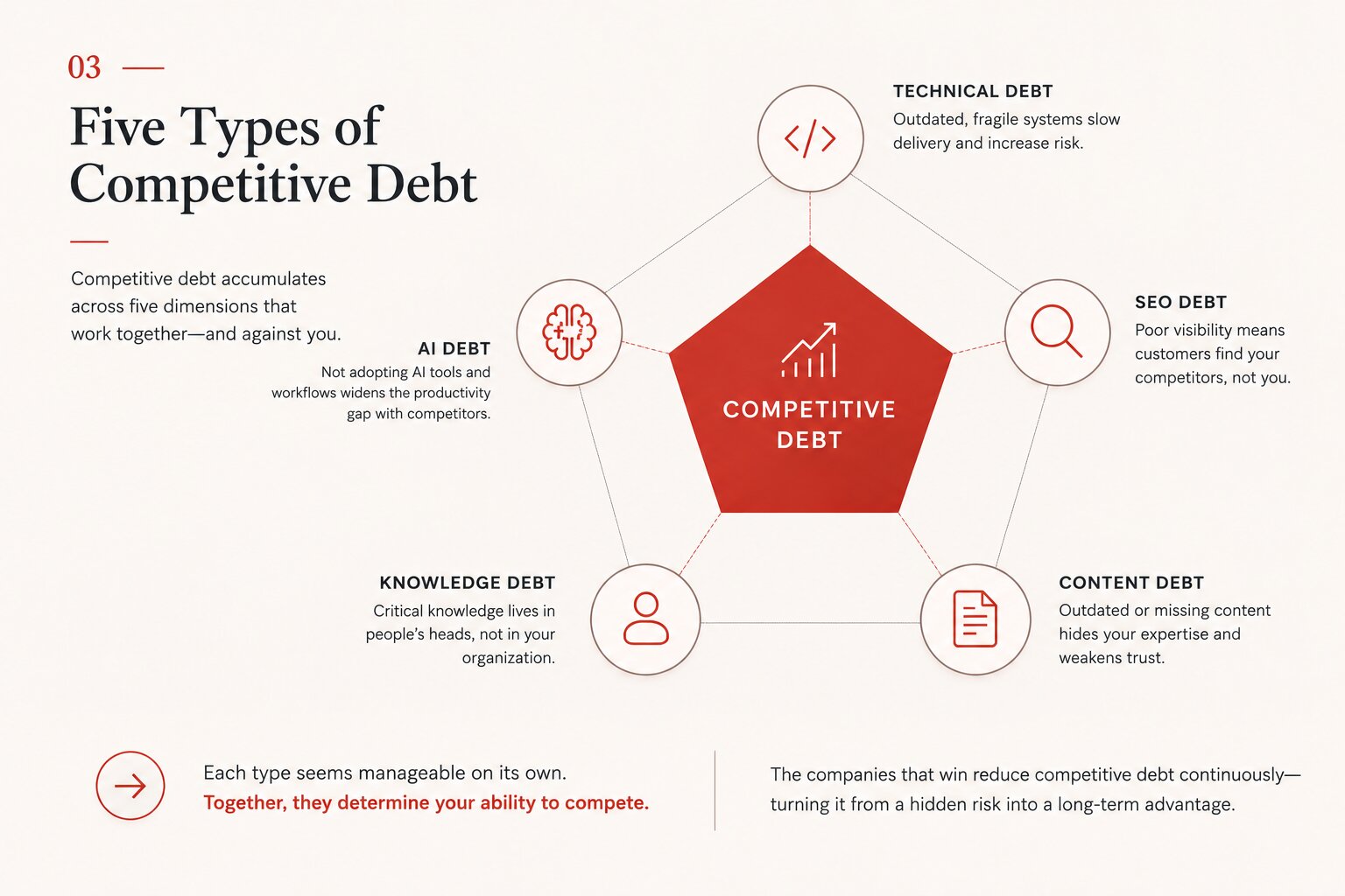The Competitive Debt Framework diagram