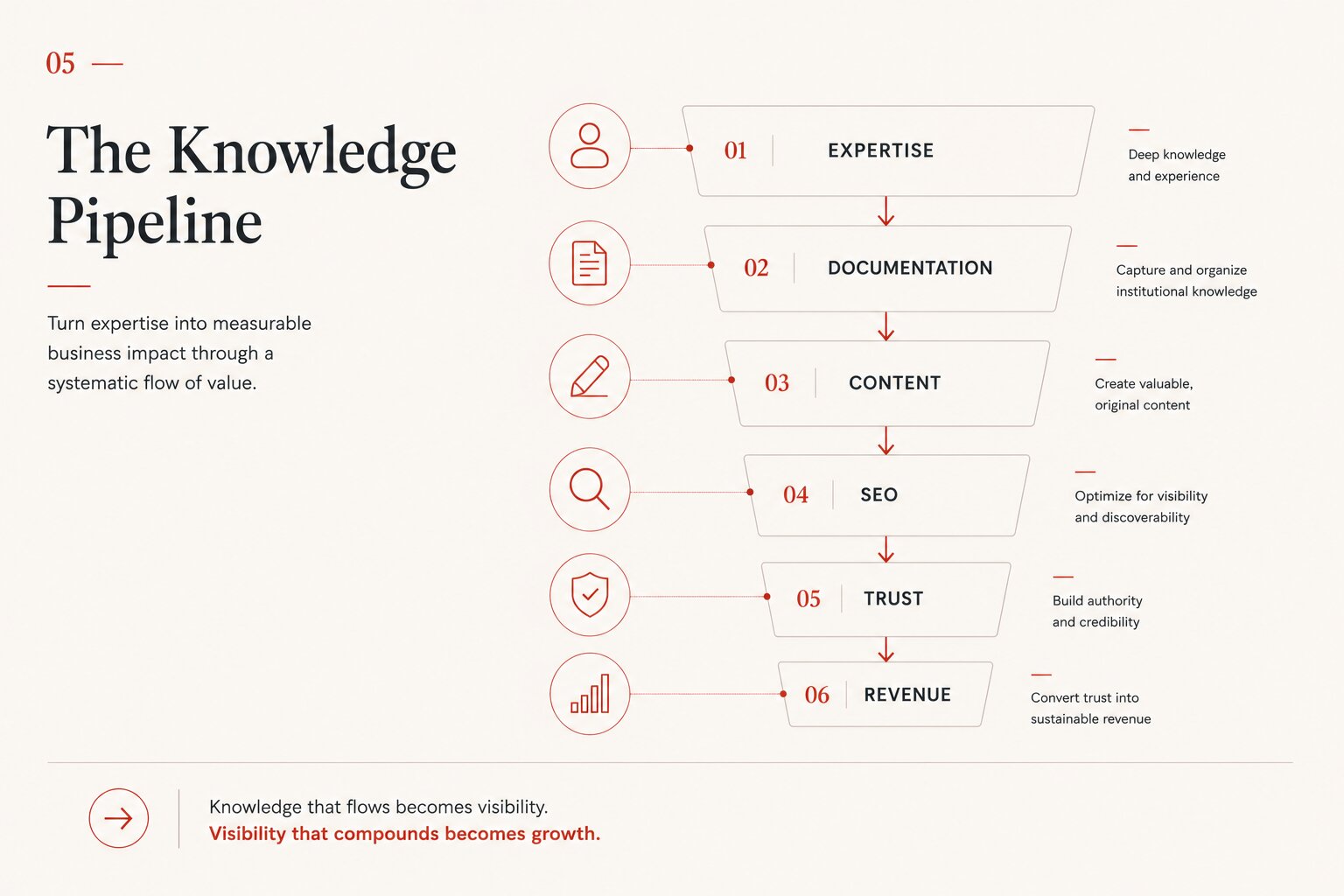 Knowledge Pipeline diagram