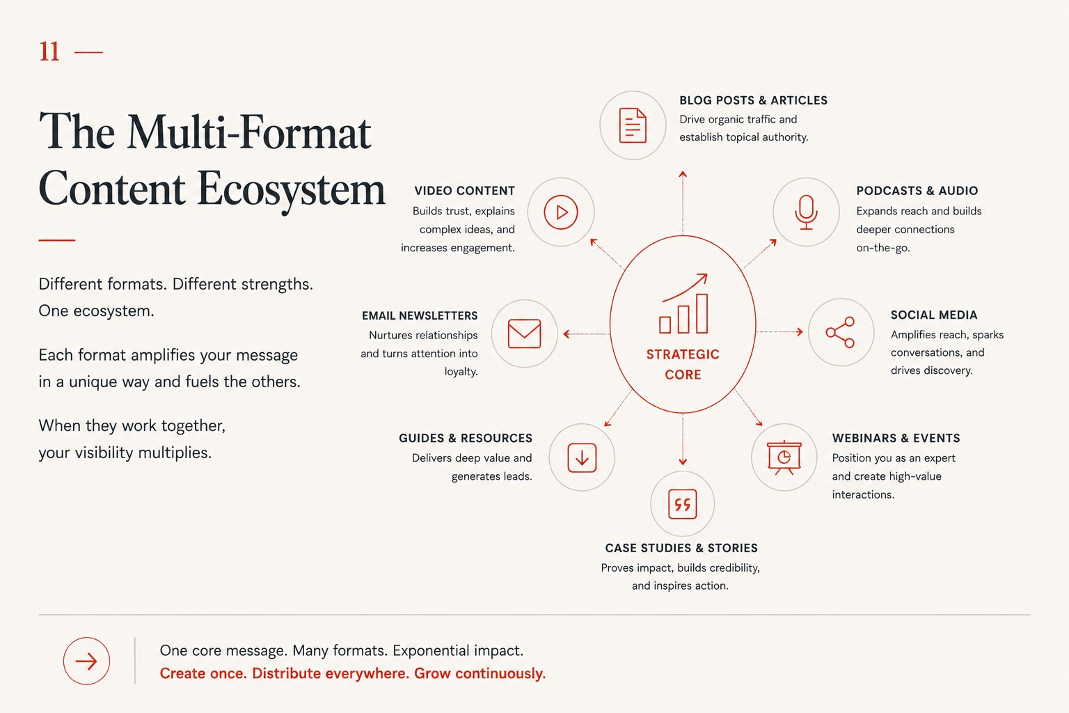 One Idea, Many Assets diagram