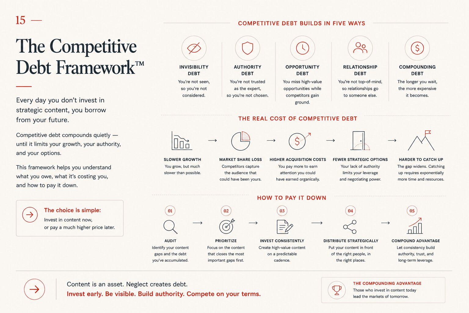 Strategic Content. Unfair Advantage.