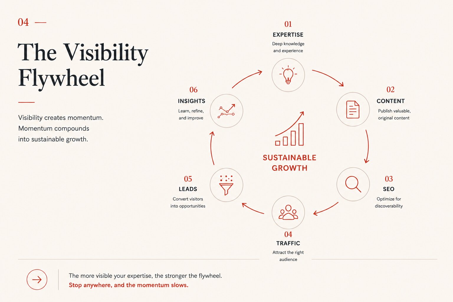 Visibility Flywheel diagram